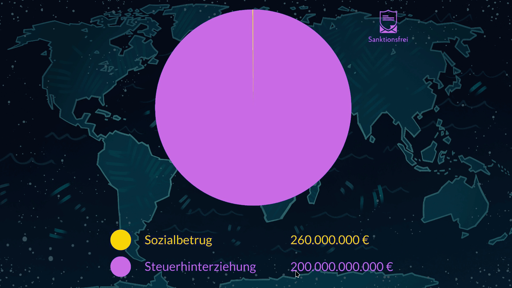 Kreisdiagramm das Steuerbetrug (200 Milliarden) und Sozialbetrug (260 Millionen) in Verhältnis stellt