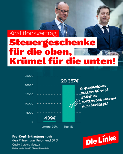 Das Bild zeigt ein Sharepic der Partei „Die Linke“. Oben sind Friedrich Merz und Lars Klingbeil in Anzügen zu sehen, darunter eine rote Schlagzeile mit der Aufschrift: „Koalitionsvertrag – Steuergeschenke für die oben, Krümel für die unten!“. Im unteren Teil des Bildes befindet sich ein Balkendiagramm, das die ungleiche steuerliche Entlastung zeigt: Während die untersten 99 % lediglich 439 € Entlastung erhalten sollen, profitieren die reichsten 1 % mit 20.357 €. Daneben steht: „Superreiche sollen 46-mal stärker entlastet werden als der Rest!“ Unten werden Union und SPD für diese Pläne kritisiert.
