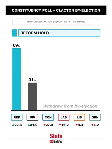 A constituency-poll for the Clacton by-election, showing reform at 69% and Bin at 31% while the other parties all withdrew from the election.