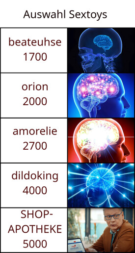 Auswahl Sextoys: beateuhse 1700: Homer Hirn. orion 2000: Hirniges Hirn. amorelie 2700: Großhirn. dildoking 4000: Galaxie Hirn. SHOP-APOTHEKE 5000: Günther Jauch aus der Werbung Hirn