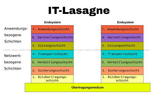 OSI-Schichtenmodell mit Überschrift „IT-Lasagne“